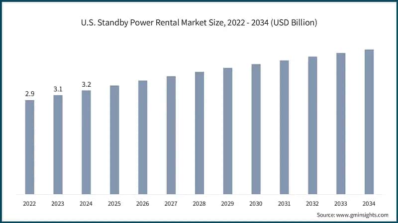 U.S. Standby Power Rental Market Size, 2022 - 2034 (USD Billion)