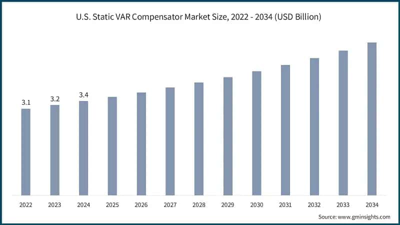 U.S. Static VAR Compensator Market Size, 2022 - 2034 (USD Billion)