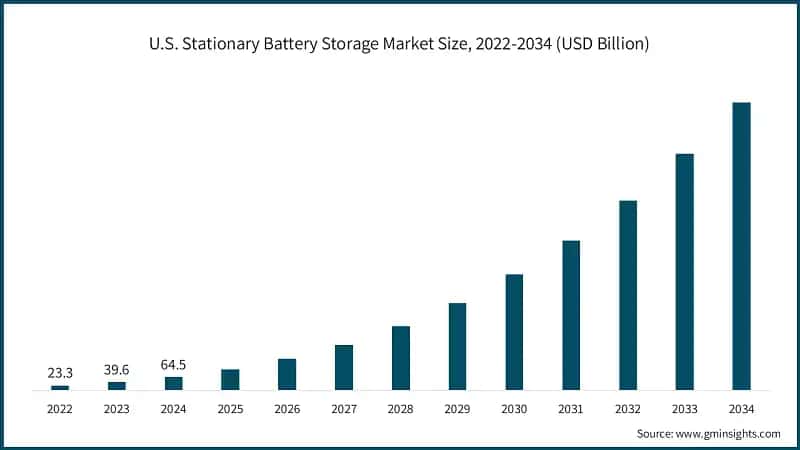 U.S. Stationary Battery Storage Market Size, 2022-2034 (USD Billion)