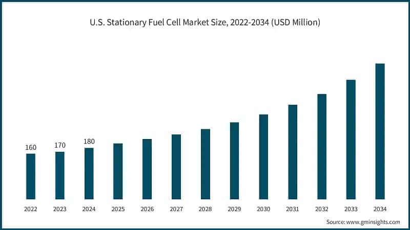 U.S. Stationary Fuel Cell Market Size, 2022-2034 (USD Million)