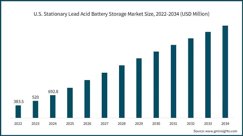 U.S. Stationary Lead Acid Battery Storage Market Size, 2022-2034 (USD Million)