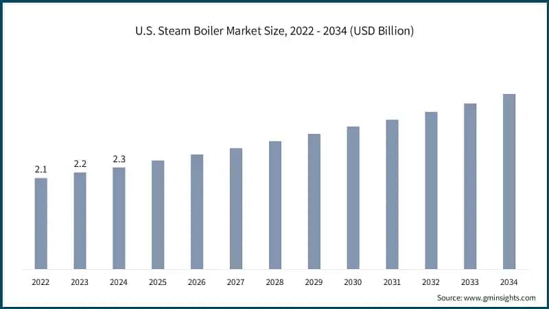 U.S. Steam Boiler Market Size, 2022 - 2034 (USD Billion)