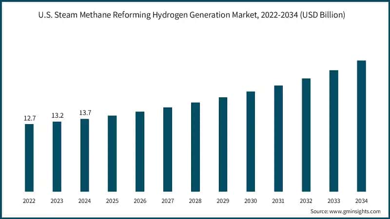 U.S. Steam Methane Reforming Hydrogen Generation Market, 2022-2034 (USD Billion)