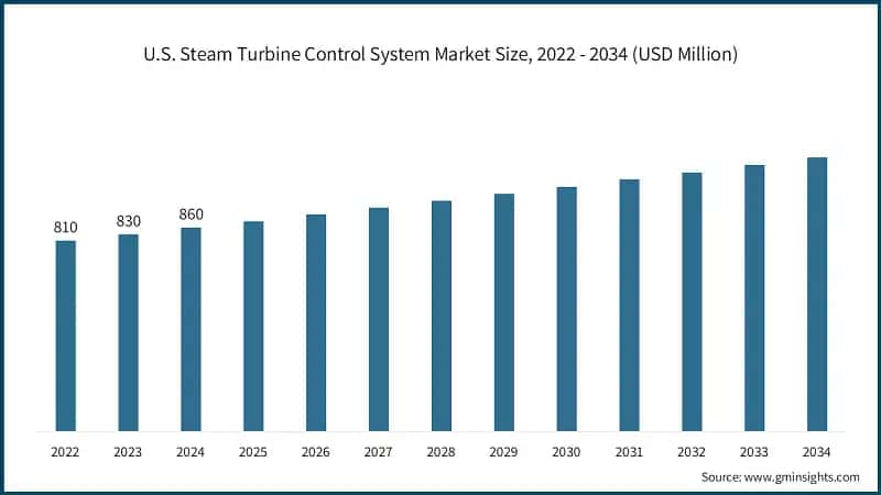 U.S. Steam Turbine Control System Market Size, 2022 - 2034 (USD Million)