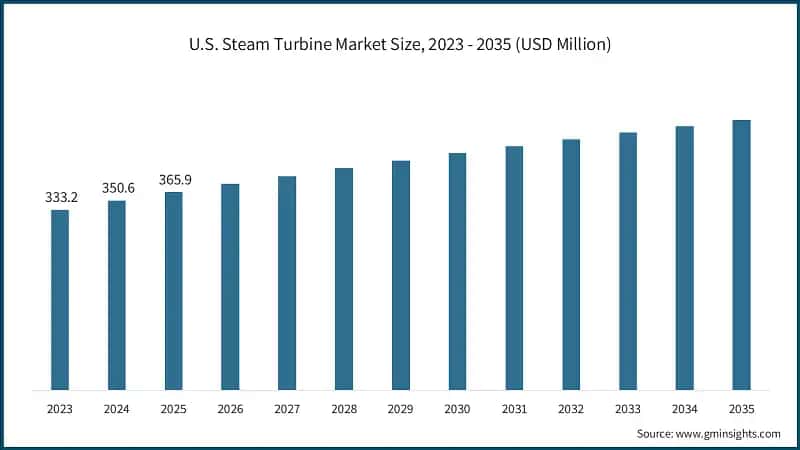 U.S. Steam Turbine Market Size, 2023 - 2035 (USD Million)