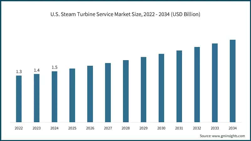 U.S. Steam Turbine Service Market Size, 2022 - 2034 (USD Billion)