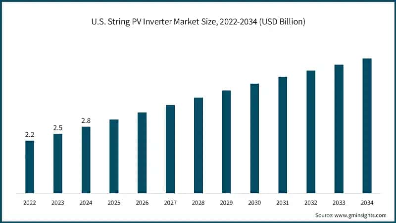 U.S. String PV Inverter Market Size, 2022-2034 (USD Billion) 