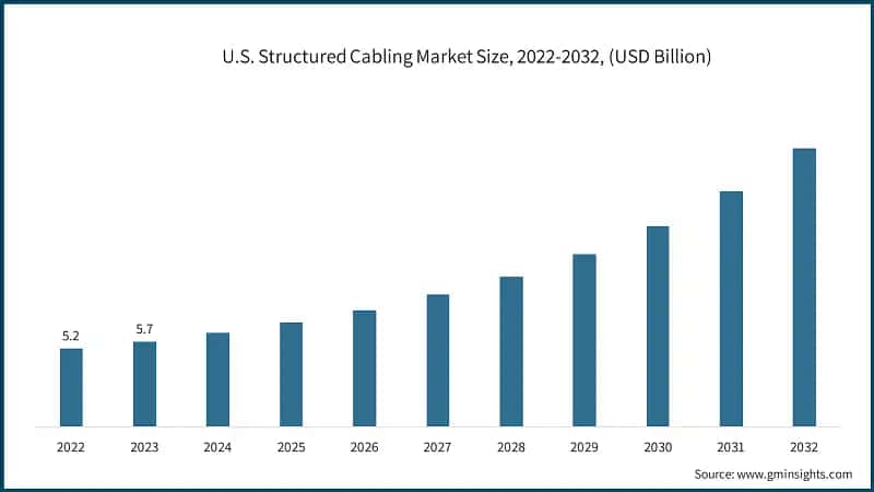 U.S. Structured Cabling Market Size, 2022-2032, (USD Billion)