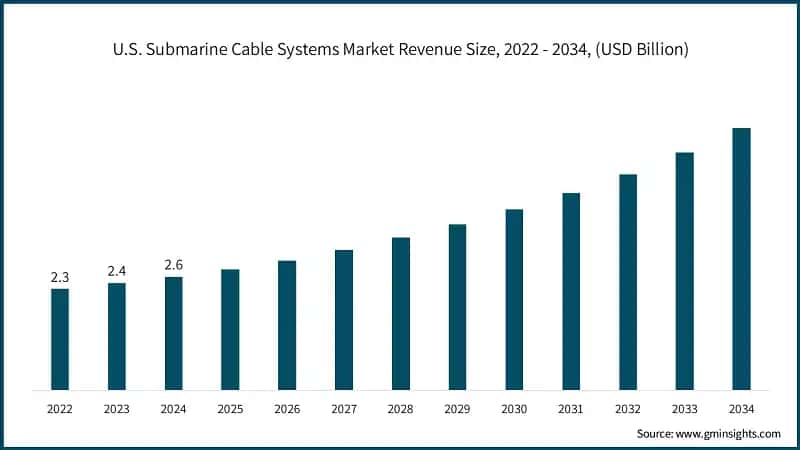 U.S. Submarine Cable Systems Market Revenue Size, 2022 - 2034, (USD Billion)