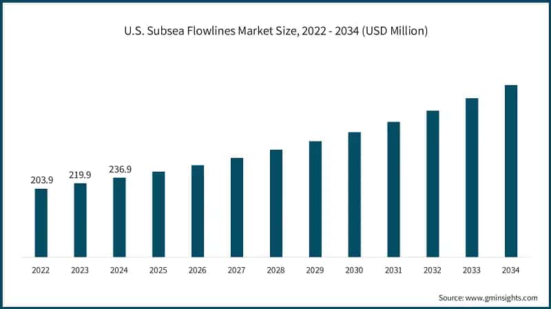 U.S. Subsea Flowlines Market Size, 2022 - 2034 (USD Million)
