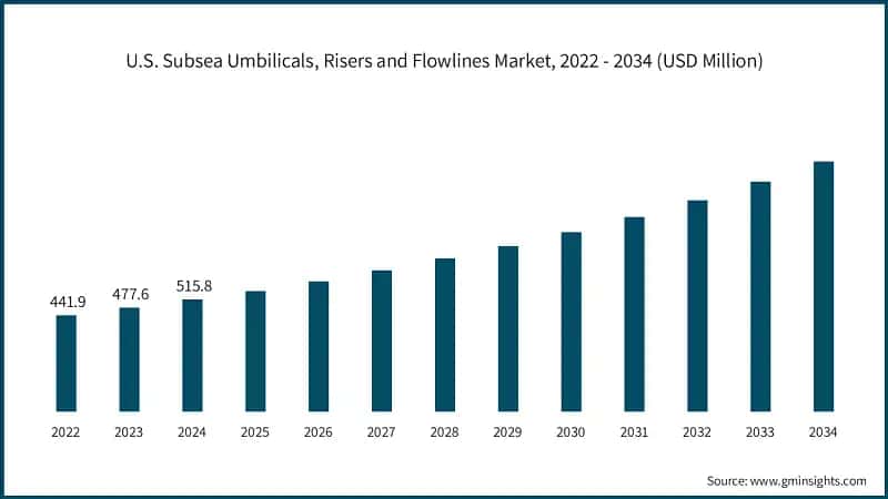 U.S. Subsea Umbilicals, Risers and Flowlines Market, 2022 - 2034 (USD Million)