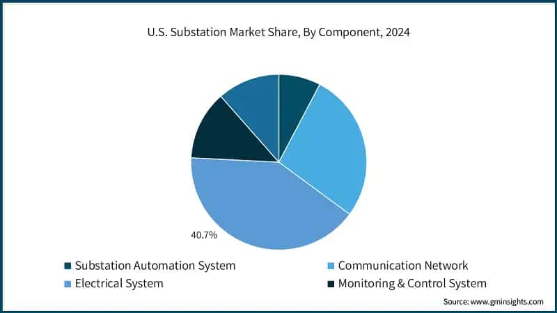 U.S. Substation Market Share, By Component, 2024