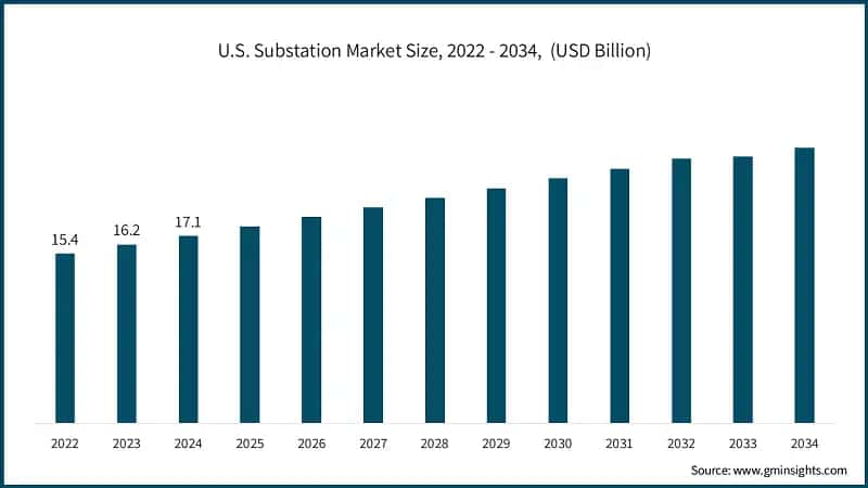 U.S. Substation Market Size, 2022 - 2034,&nbsp; (USD Billion)