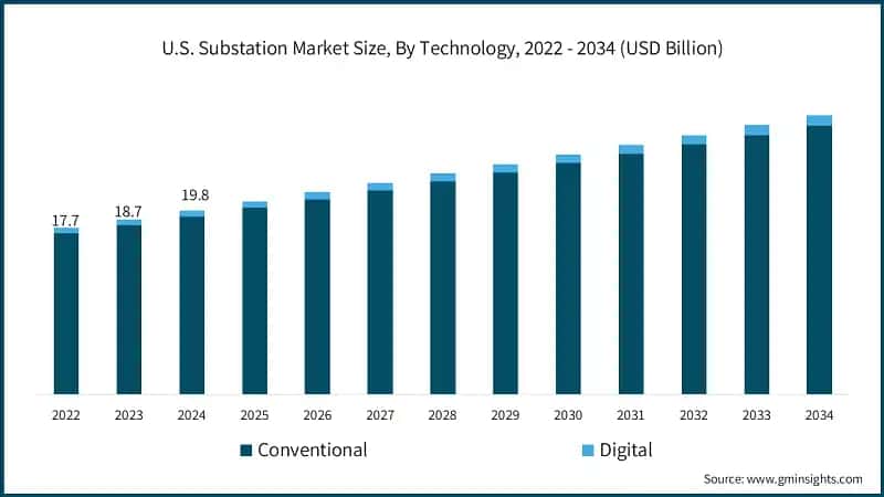 U.S. Substation Market Size, By Technology, 2022 - 2034 (USD Billion)