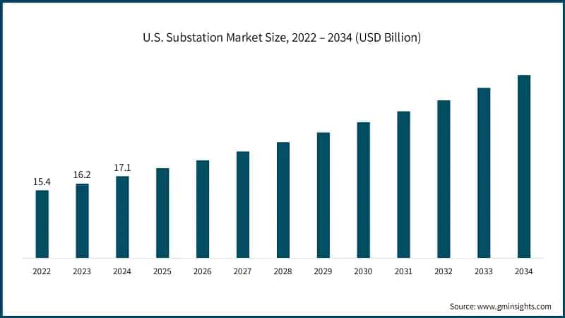 U.S. Substation Market Size, 2022 – 2034 (USD Billion)