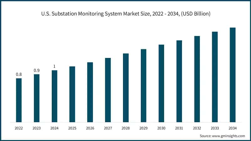 U.S. Substation Monitoring System Market Size, 2022 - 2034, (USD Billion)