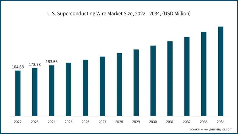 U.S. Superconducting Wire Market Size, 2022 - 2034, (USD Million)
