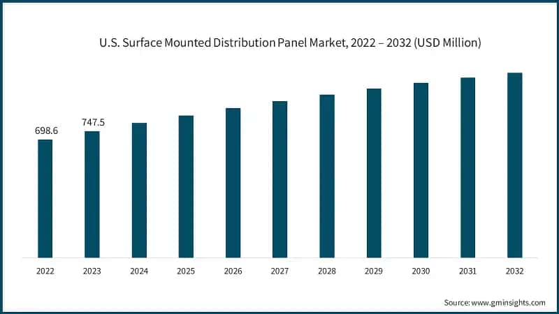 U.S. Surface Mounted Distribution Panel Market, 2022 – 2032 (USD Million)