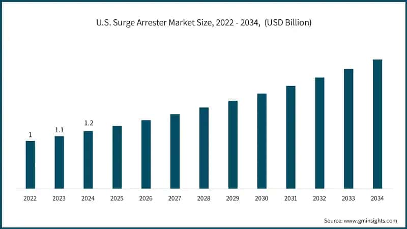 U.S. Surge Arrester Market Size, 2022 - 2034,&nbsp; (USD Billion)