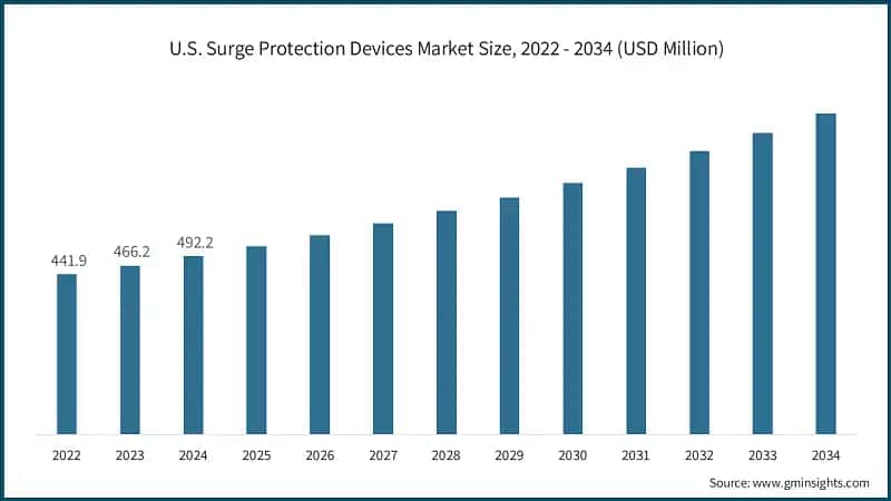 U.S. Surge Protection Devices Market Size, 2022 - 2034 (USD Million)