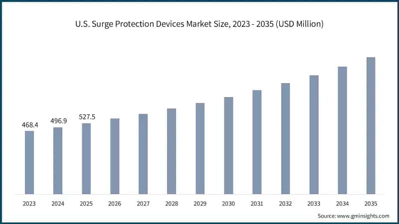 U.S. Surge Protection Devices Market Size, 2023 - 2035 (USD Million)