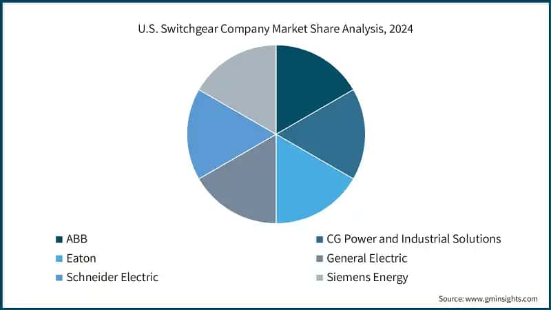 U.S. Switchgear Company Market Share Analysis, 2024