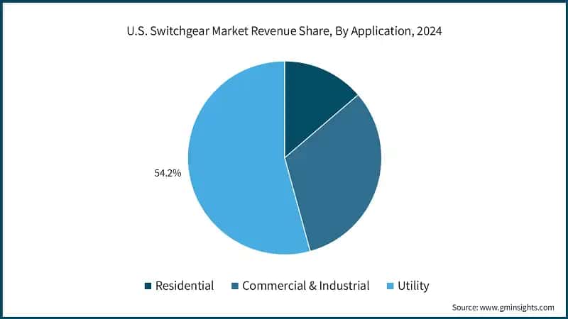 U.S. Switchgear Market Revenue Share, By Application, 2024