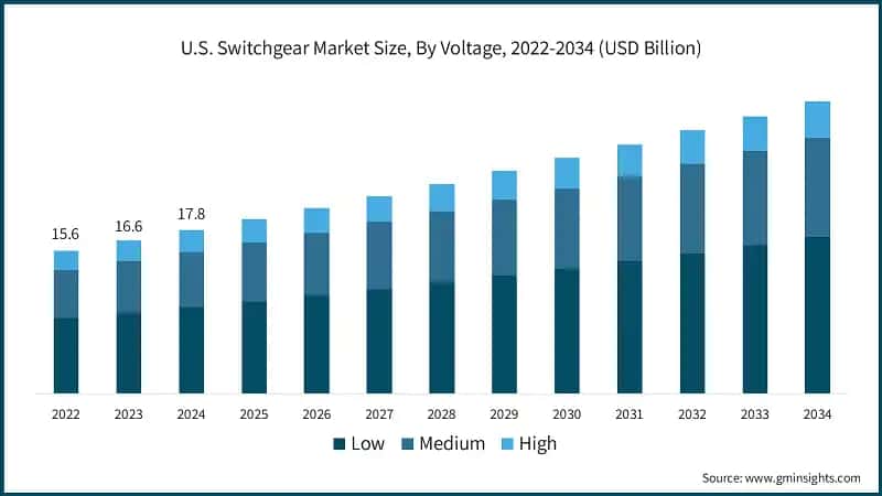 U.S. Switchgear Market Size, By Voltage, 2022-2034 (USD Billion)