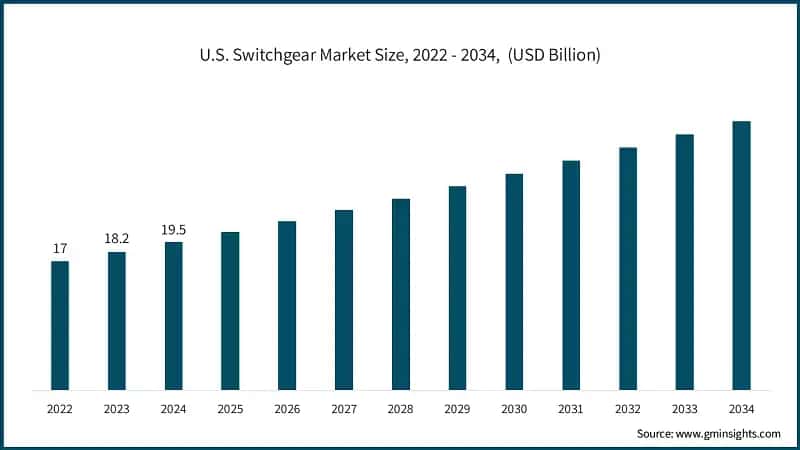 U.S. Switchgear Market Size, 2022 - 2034,&nbsp; (USD Billion)