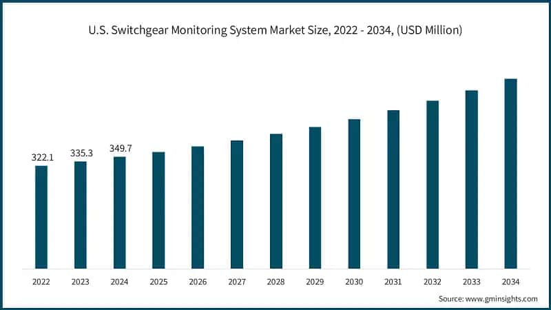 U.S. Switchgear Monitoring System Market Size, 2022 - 2034, (USD Million)