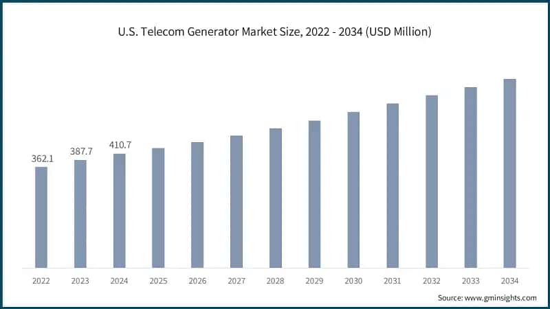 U.S. Telecom Generator Market Size, 2022 - 2034 (USD Million)