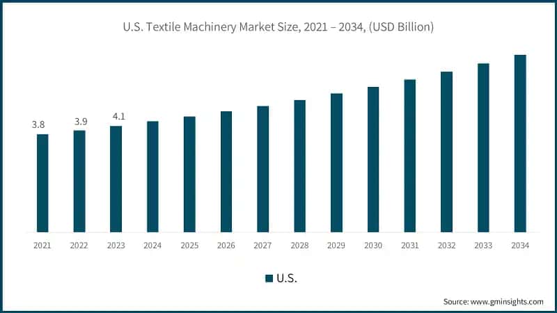 U.S. DC Solar Cable Market Size, 2022 - 2034, (USD Million)