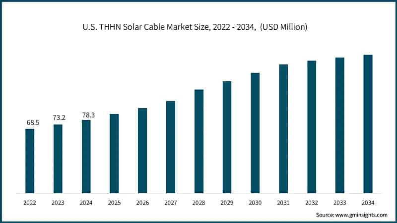 U.S. THHN Solar Cable Market Size, 2022 - 2034,  (USD Million)