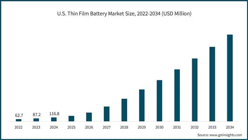 U.S. Thin Film Battery Market Size, 2022-2034 (USD Million)