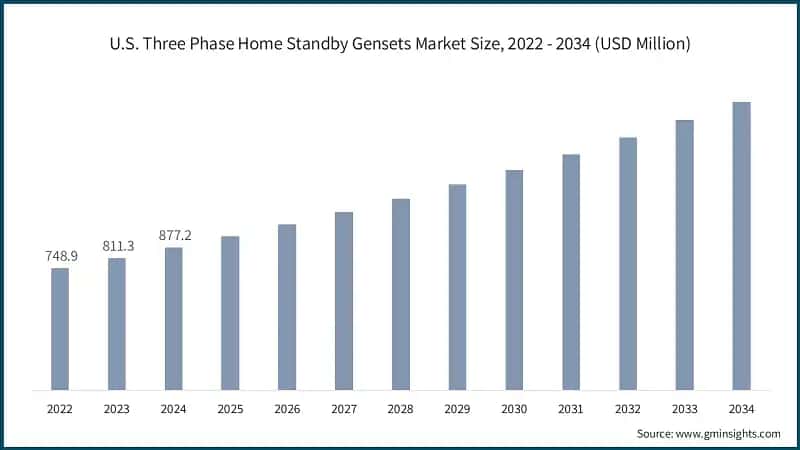 U.S. Three Phase Home Standby Gensets Market Size, 2022 - 2034 (USD Million)