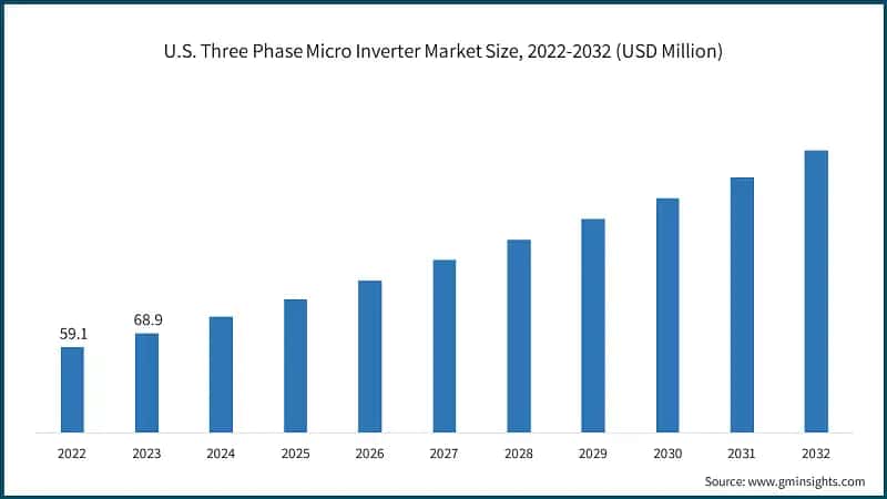 U.S. Three Phase Micro Inverter Market Size, 2022-2032 (USD Million)