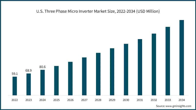 U.S. Three Phase Micro Inverter Market Size, 2022-2034 (USD Million) 
