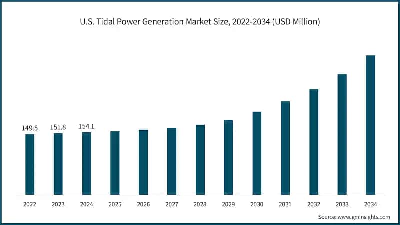 U.S. Tidal Power Generation Market Size, 2022-2034 (USD Million)