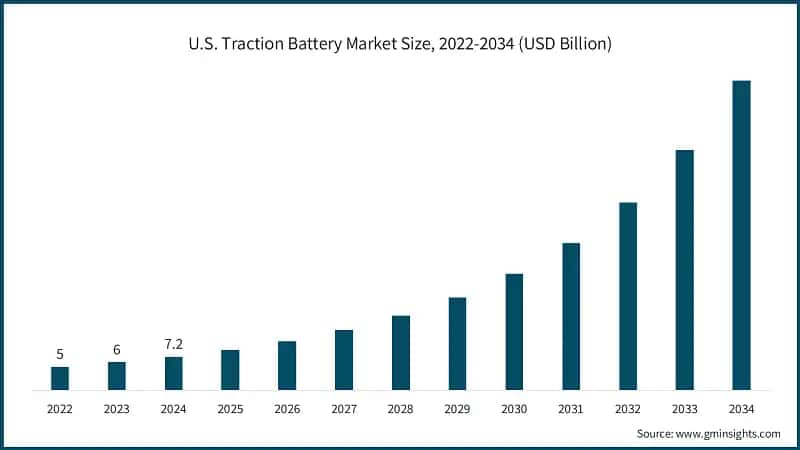 U.S. Traction Battery Market Size, 2022-2034 (USD Billion)