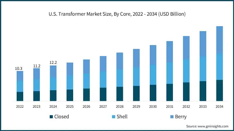 U.S. Transformer Market Size, By Core, 2022 - 2034 (USD Billion)