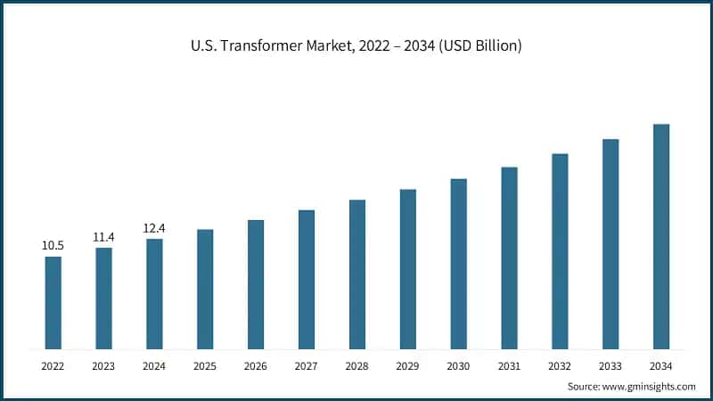 U.S. Transformer Market, 2022 – 2034 (USD Billion)