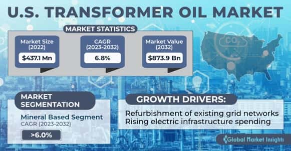 U.S. Transformer Oil Market
