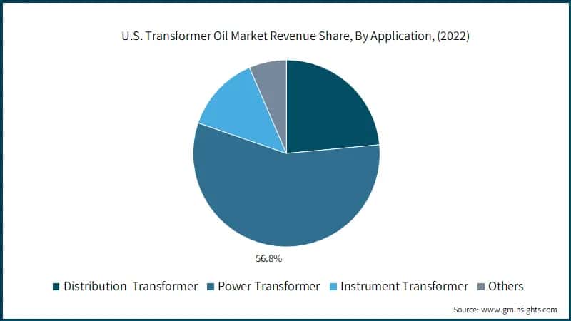 U.S. Transformer Oil Market Revenue Share, By Application, 