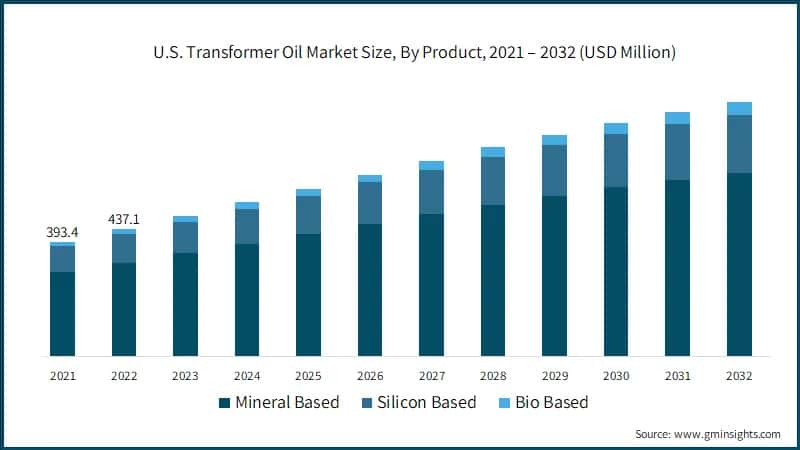 U.S. Transformer Oil Market Size, By Product, 