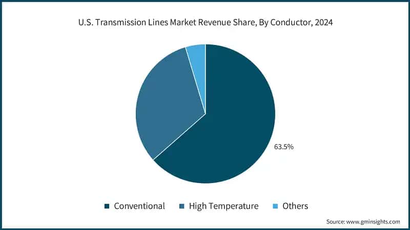 U.S. Transmission Lines Market Revenue Share, By Conductor, 2024