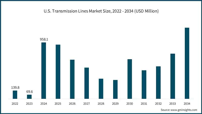 U.S. Transmission Lines Market Size, 2022 - 2034 (USD Million)