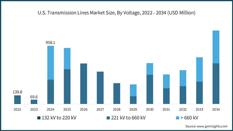 U.S. Transmission Lines Market Size, By Voltage, 2022 - 2034 (USD Million)