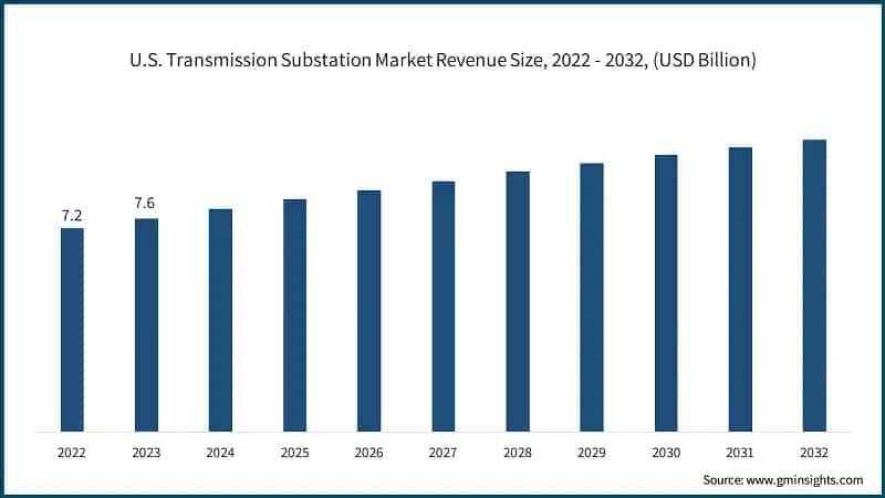 U.S. Transmission Substation Market Revenue Size, 2022 - 2032, (USD Billion)