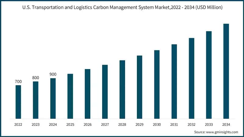 U.S. Transportation and Logistics Carbon Management System Market,2022 - 2034 (USD Million) 