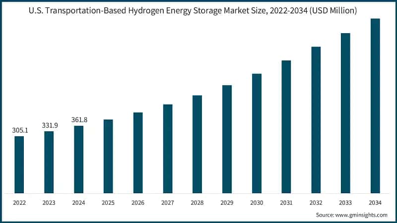 U.S. Transportation-Based Hydrogen Energy Storage Market Size, 2022-2034 (USD Million) 